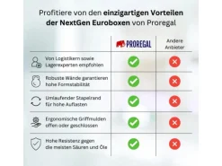 PROREGAL Spar Set 8x Eurobox Nextgen Portable HxBxT 335 x 30 x 40 cm 30 Liter Eurobehälter Transportbox Transportbehälter Stapelbehälter